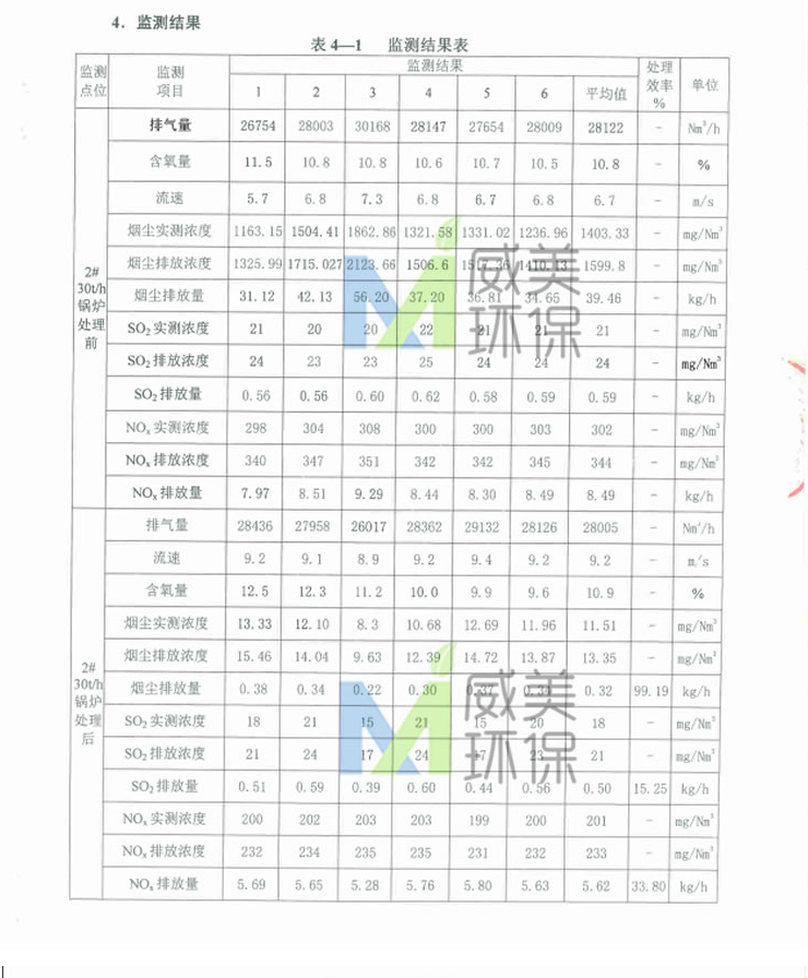 Tail Gas Monitoring Data from the Wet Electrostatic Precipitator Project for Tail Gas Treatment in Sugar Refineries